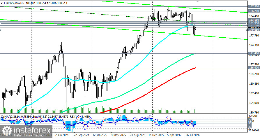 EUR/JPY: кросс замер у 180.50