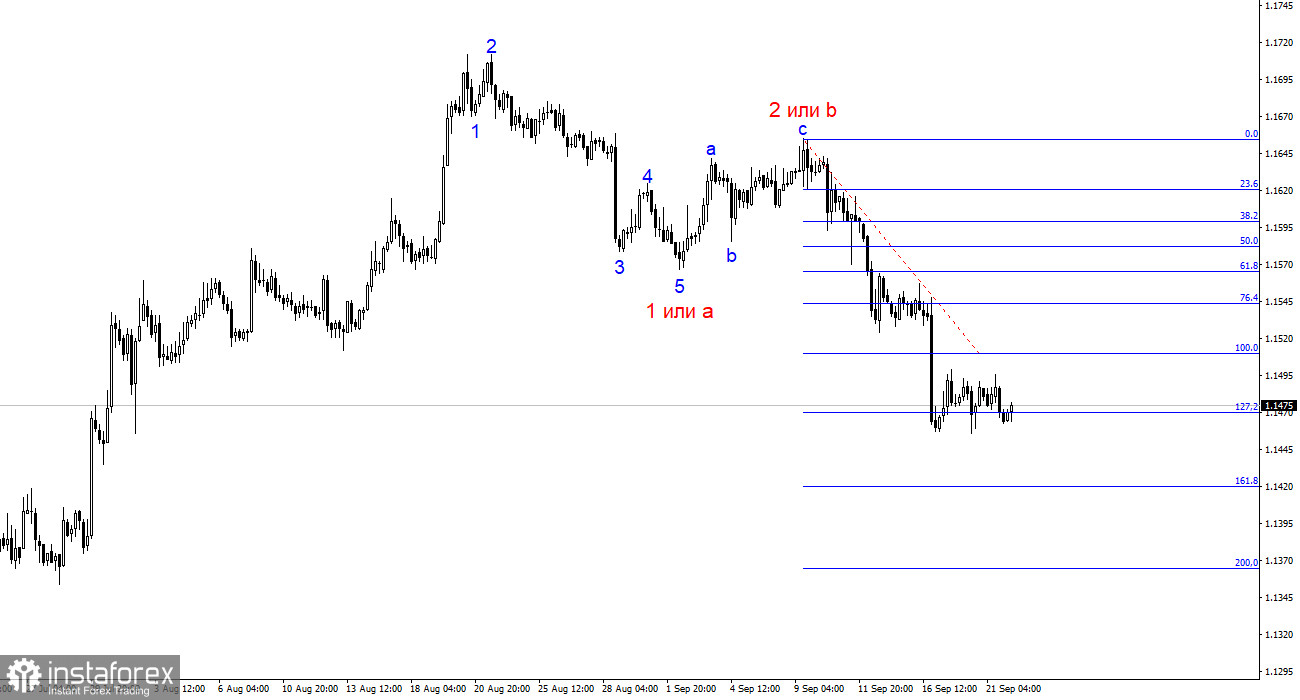 EUR/USD. Простые советы для начинающих трейдеров
