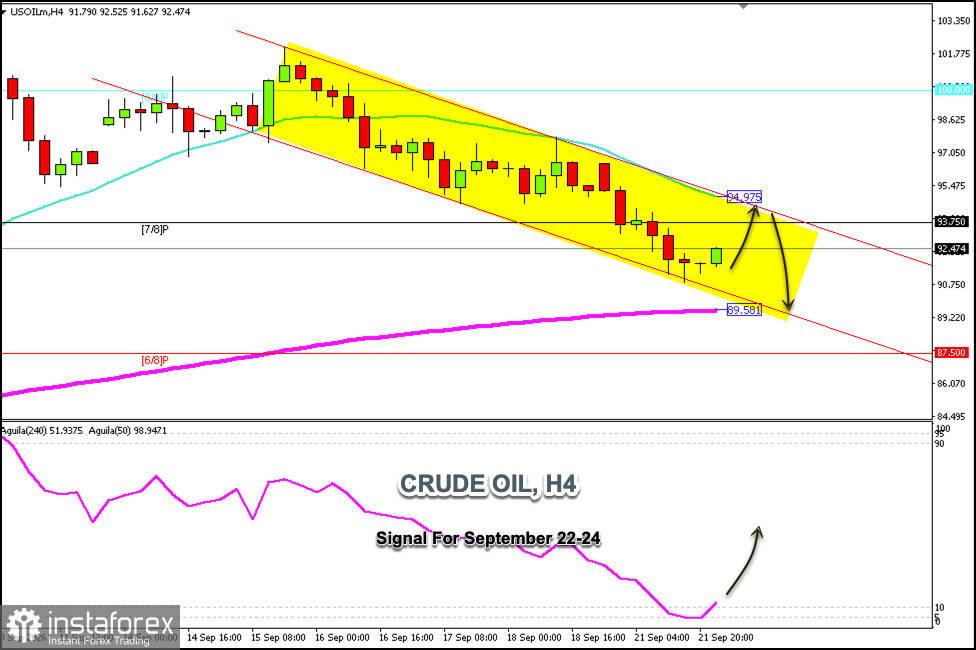 Търговски сигнали за OIL за 22-24 септември 2026: купувайте над $90.00 (21 SMA - 7/8 Murray)