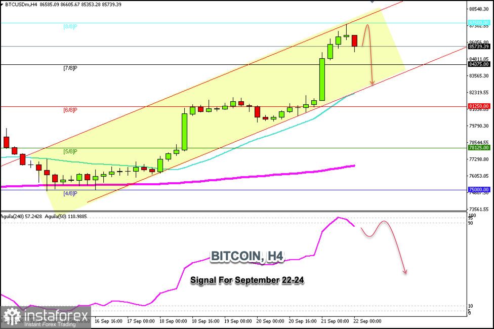 Търговски сигнали за BTC/USD за 22-24 септември 2026 г.: купувайте над $85 000 (21 SMA - 8/8 Murray)