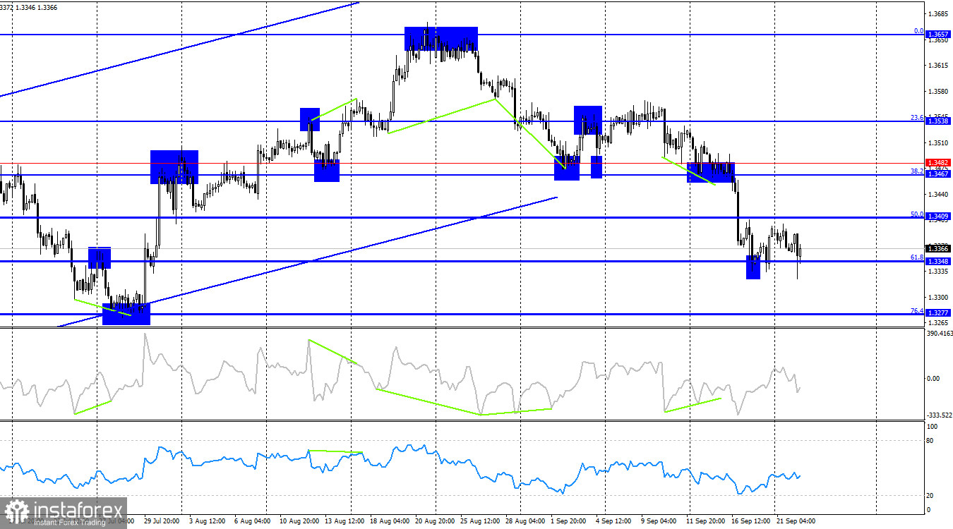 GBP/USD. 22 сентября. Британец нащупал «дно»