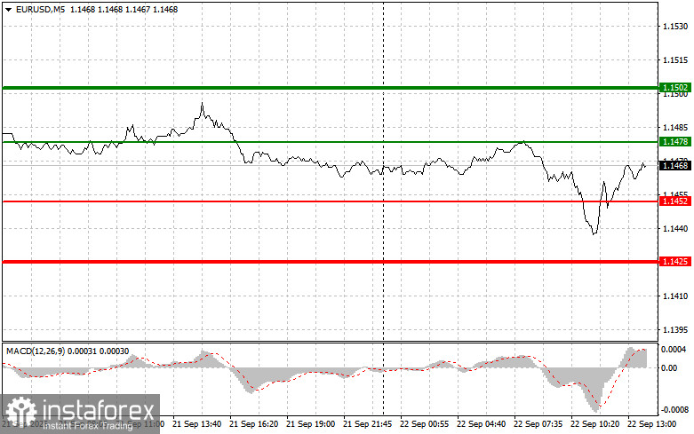 EUR/USD: Trading-Tipps für Anfänger – 22. September (US-Sitzung)