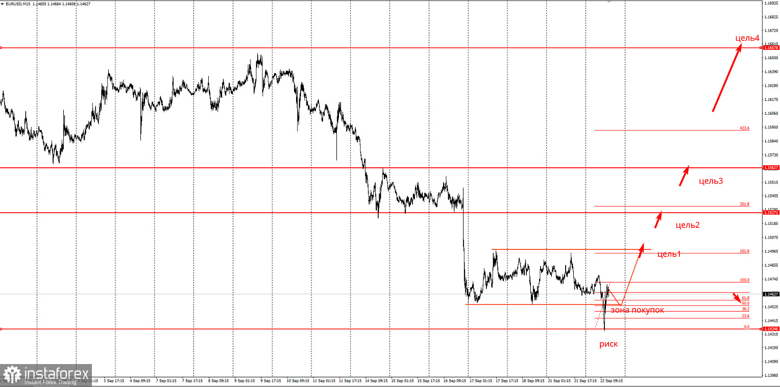 Торговая идея по EUR/USD на повышение