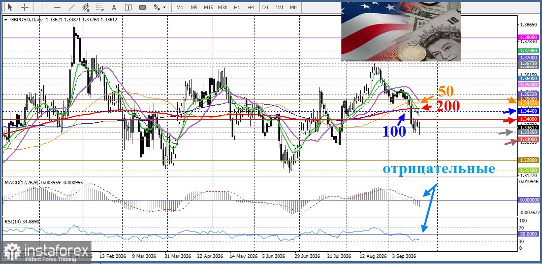 GBP/USD. Анализ цен. Прогноз. Расхождения позиций ФРС и Банка Англии играют на руку медведям в паре GBP/USD.