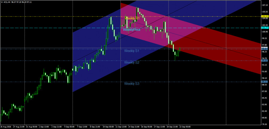 Exchange Rates analysis