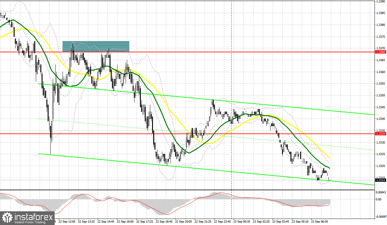 GBP/USD: план на европейскую сессию 23 сентября. Продавцы взяли инициативу в свои руки