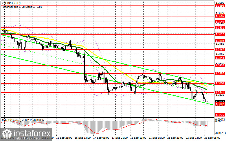 GBP/USD: план на европейскую сессию 23 сентября. Продавцы взяли инициативу в свои руки