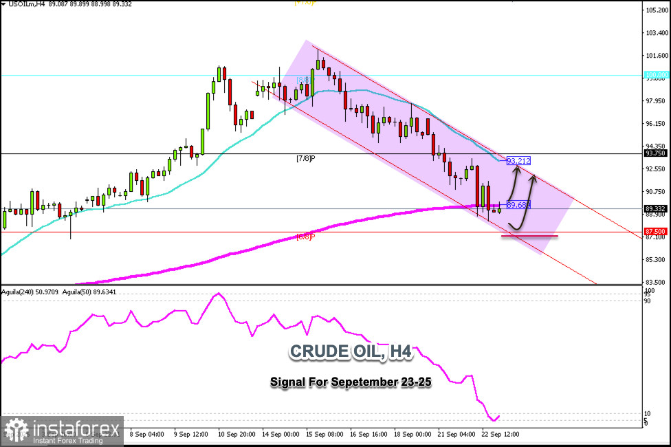 Trading Signals for OIL on September 23-25, 2026: buy above $87.50 (rebound - 6/8 Murray)