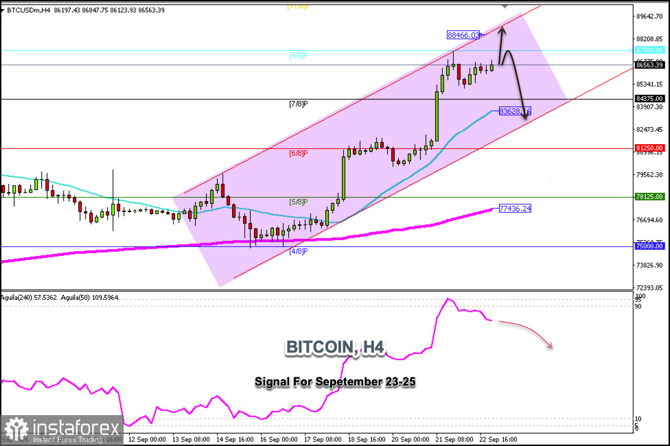 Trading Signals for BTC/USD on September 23-25, 2026: sell below $87,500 (21 SMA - 8/8 Murray)