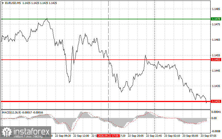 EURUSD: простые советы по торговле для начинающих трейдеров на 23 сентября. Разбор вчерашних сделок на форекс