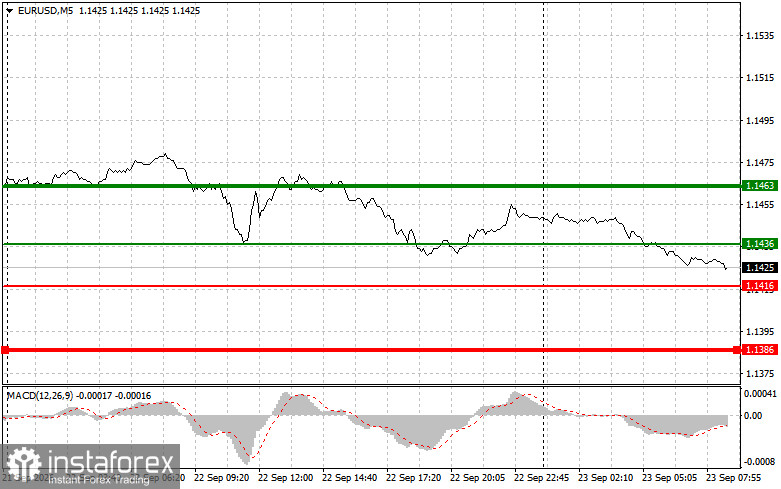 EURUSD: простые советы по торговле для начинающих трейдеров на 23 сентября. Разбор вчерашних сделок на форекс