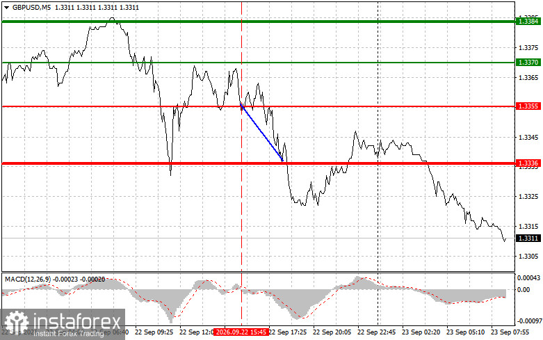 GBPUSD: простые советы по торговле для начинающих трейдеров на 23 сентября. Разбор вчерашних сделок на форекс