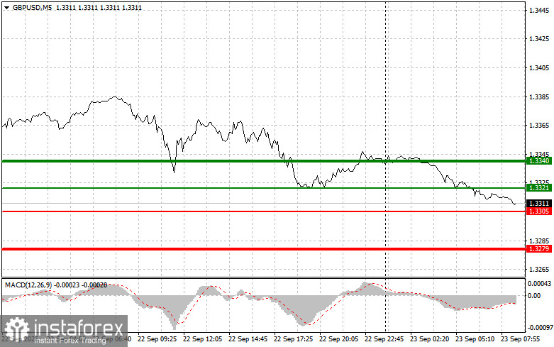 GBPUSD: простые советы по торговле для начинающих трейдеров на 23 сентября. Разбор вчерашних сделок на форекс