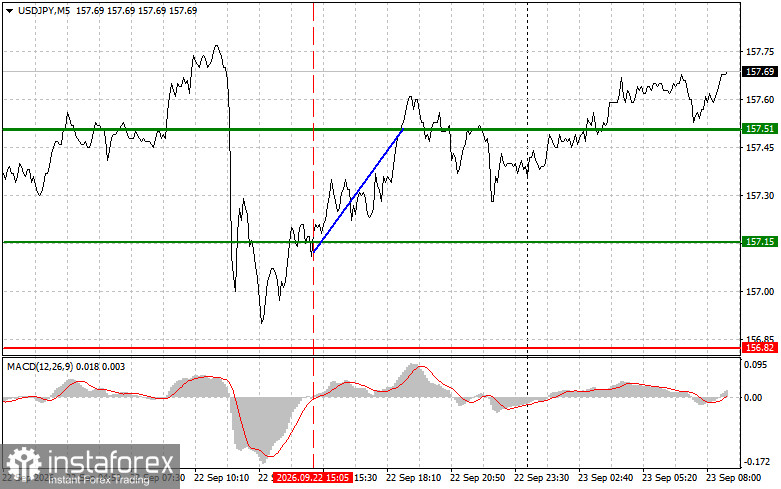 USDJPY: простые советы по торговле для начинающих трейдеров на 23 сентября. Разбор вчерашних сделок на форекс