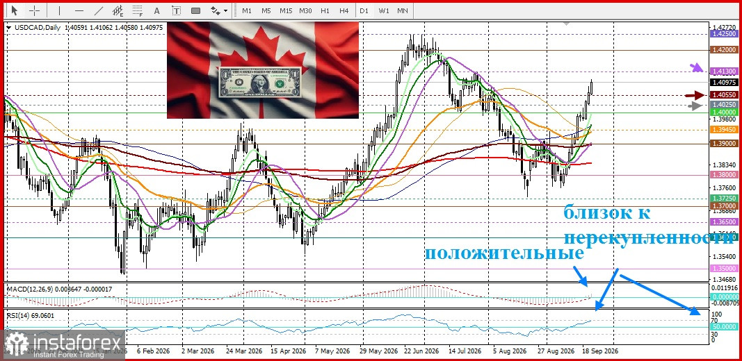 USD/CAD. Анализ цен. Прогноз. Восстановление цен на нефть не оказывает поддержки канадскому доллару
