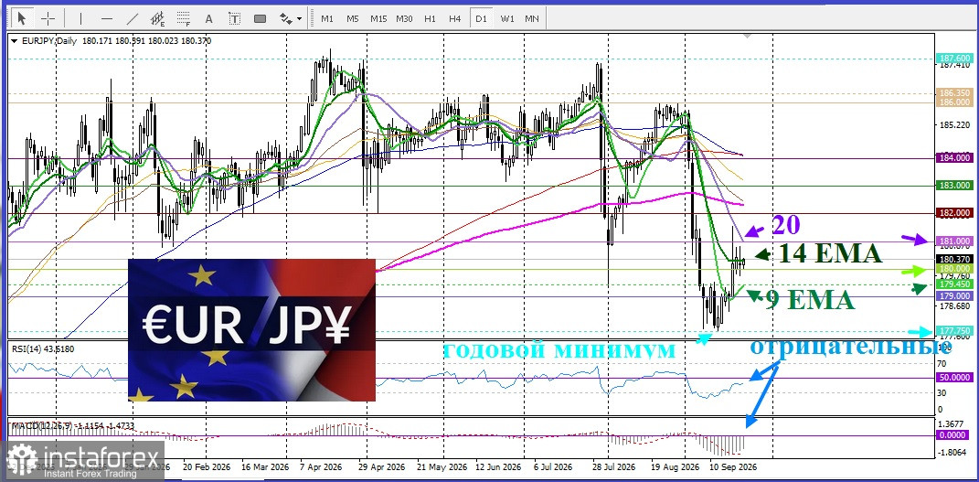 EUR/JPY. Анализ цен. Прогноз. Политическая нестабильность в Германии нивелирует позитивные данные PMI еврозоны