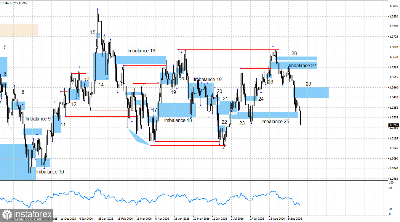 GBP/USD. Smart money. Новое поражение быков и свободное падение британца