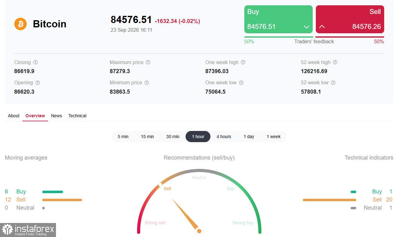 Крипторынок (BTC): откат от восьмимесячного максимума