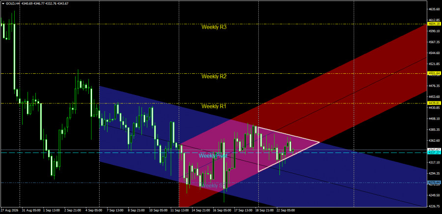 Exchange Rates analysis