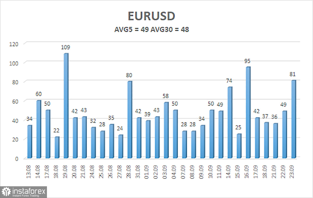 Обзор пары EUR/USD. 24 сентября. ФРС продолжает топить евро и фунт