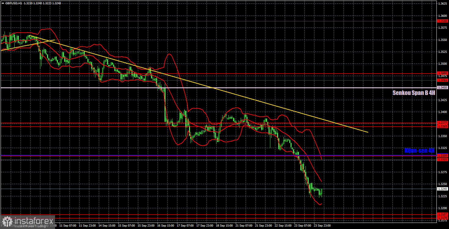 Торговые рекомендации и разбор сделок по GBP/USD на 24 сентября. Британский фунт продолжает валиться вниз