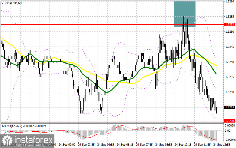 GBP/USD: план на американскую сессию 24 сентября. Фунт быстро развернули в районе 1.3252