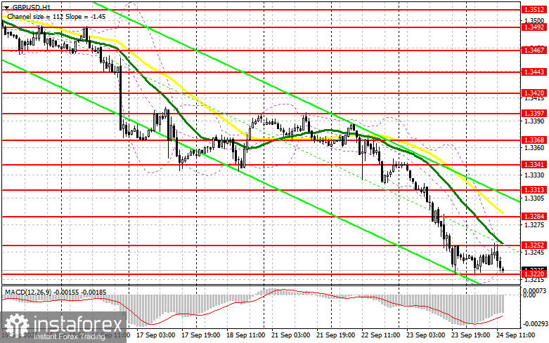 GBP/USD: план на американскую сессию 24 сентября. Фунт быстро развернули в районе 1.3252