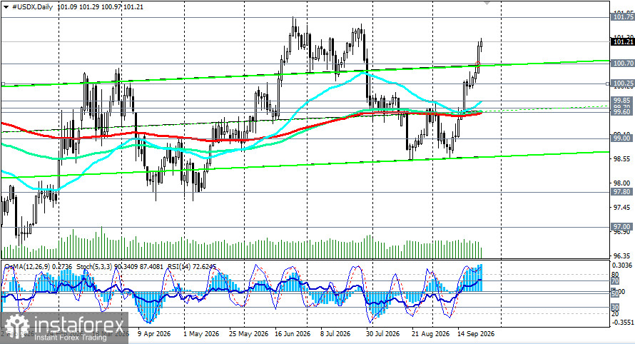 Доллар (USDX): на фоне сильных PMI и ястребиных ожиданий