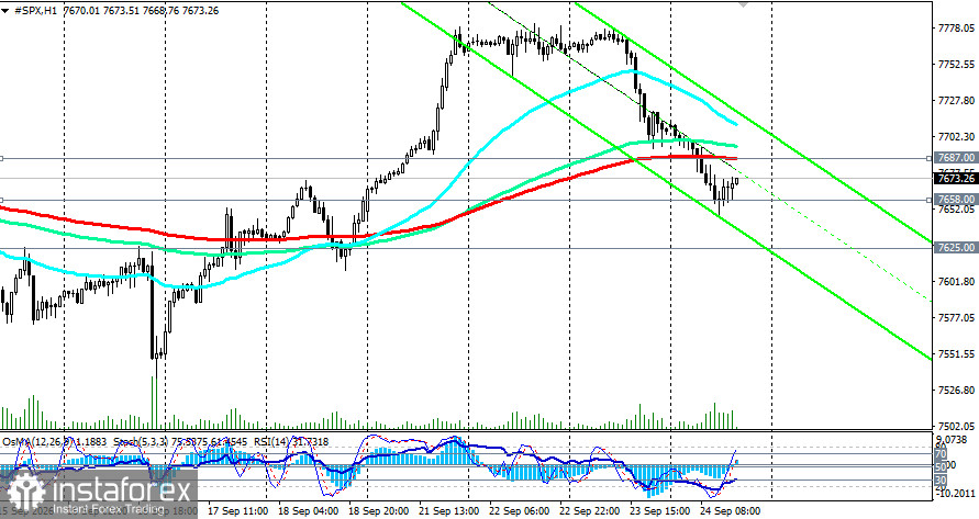 S&P500 (SPX): рынок труда остаётся напряжённым, индекс опустился ниже 7650