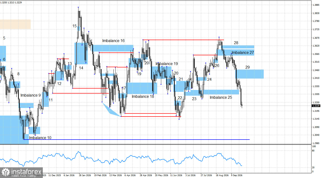 GBP/USD. Smart money. Ястребиные ожидания по Банку Англии не спасают фунт