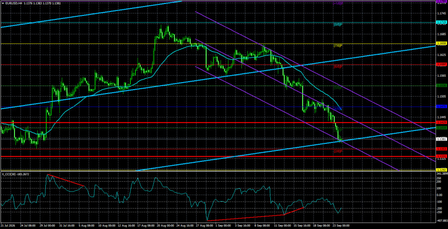 Exchange Rates analysis
