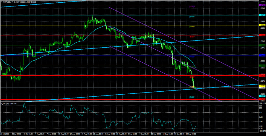 Exchange Rates analysis