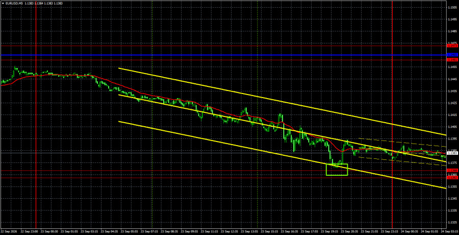 Exchange Rates analysis