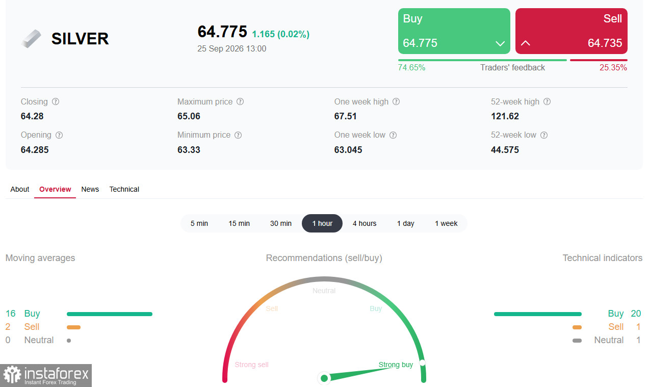 XAG/USD (Silver): неделя закрывается на минорной ноте
