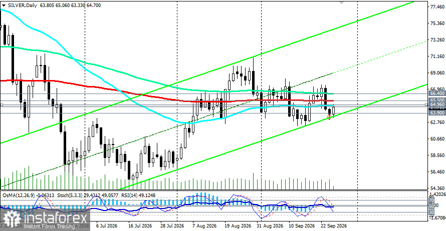 XAG/USD (Silver): неделя закрывается на минорной ноте