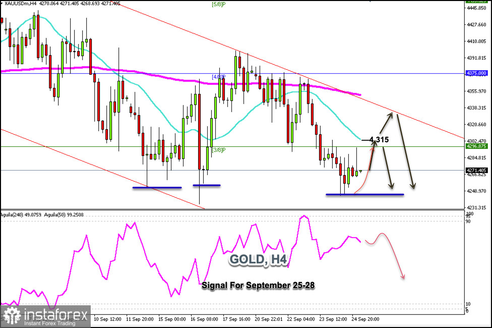 2026 年 9 月 25&ndash;28 日 GOLD 交易信號：在 4,270 美元上方買入（21 SMA - 3/8 Murray）