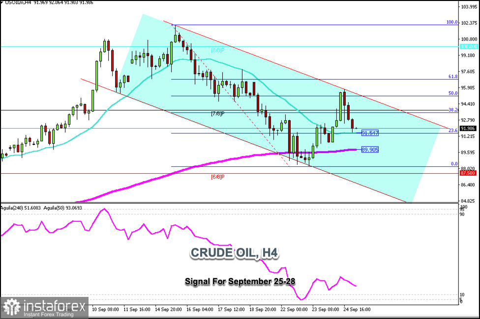 2026年9月25日至28日 CRUDE OIL 交易信號：在 91.50 美元以上買入（21 日 SMA - 7/8 Murray）