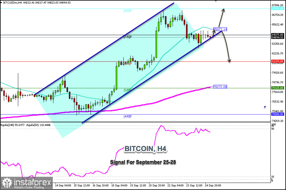 2026 年 9 月 25–28 日 BITCOIN 交易信號:在 84,100 美元上方買入(21 日 SMA - 8/8 Murray)