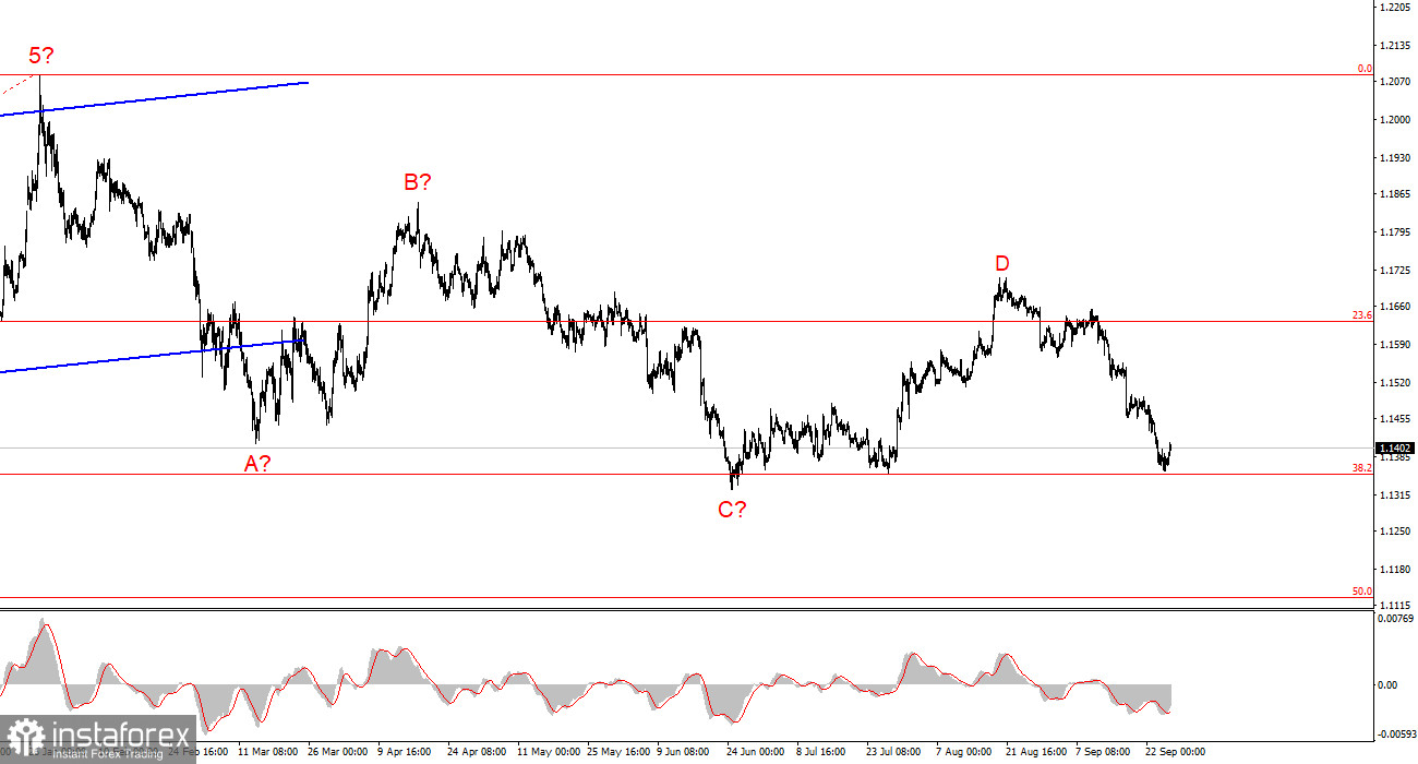Анализ EUR/USD. 25 сентября. Стоит ли доверять текущему росту доллара?