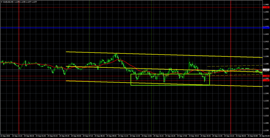 Exchange Rates analysis