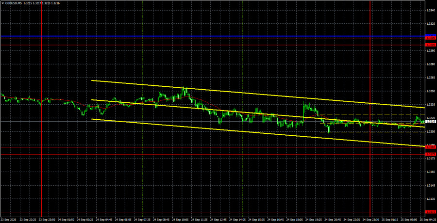 Exchange Rates analysis