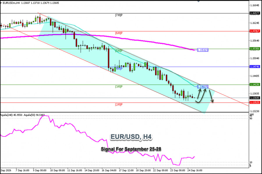 Exchange Rates analysis
