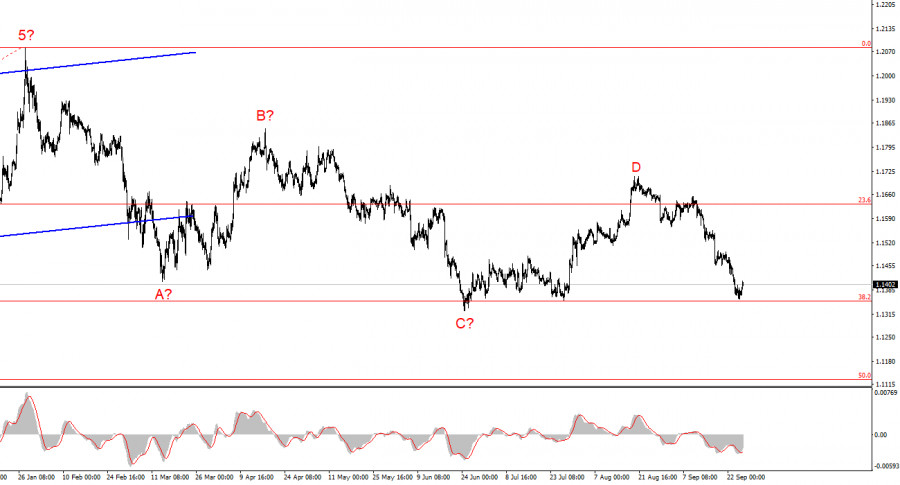 Exchange Rates analysis