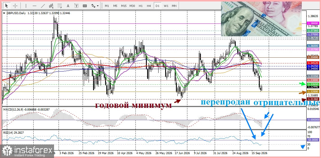 GBP/USD. Анализ цен. Прогноз. Энергетический шок в Великобритании усиливает ожидания ужесточения политики Банка Англии.