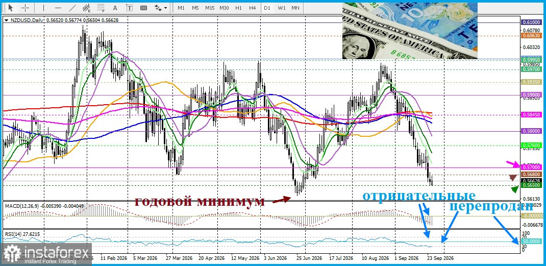 NZD/USD. Анализ цен. Прогноз. Новозеландский доллар сохраняет стабильность на фоне геополитических событий.