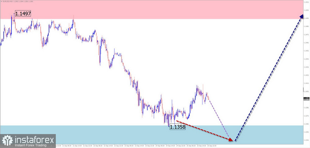 Недельный прогноз по упрощенному волновому анализу EUR/USD, USD/JPY, GBP/JPY, USD/CAD, NZD/USD, EUR/GBP, GOLD от 28 сентября