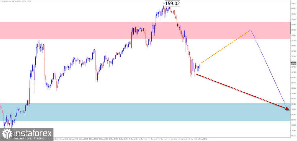 Недельный прогноз по упрощенному волновому анализу EUR/USD, USD/JPY, GBP/JPY, USD/CAD, NZD/USD, EUR/GBP, GOLD от 28 сентября