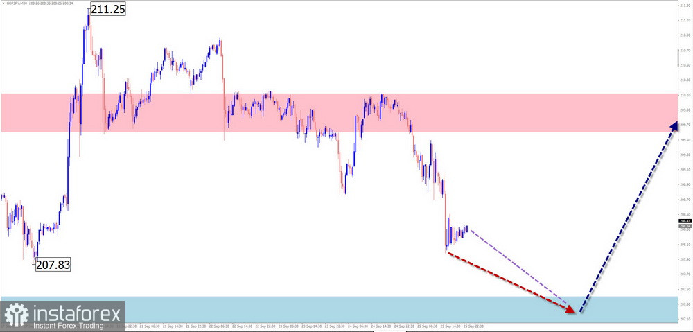 Недельный прогноз по упрощенному волновому анализу EUR/USD, USD/JPY, GBP/JPY, USD/CAD, NZD/USD, EUR/GBP, GOLD от 28 сентября