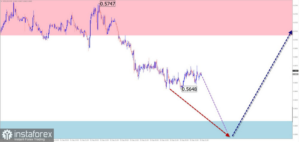 Недельный прогноз по упрощенному волновому анализу EUR/USD, USD/JPY, GBP/JPY, USD/CAD, NZD/USD, EUR/GBP, GOLD от 28 сентября