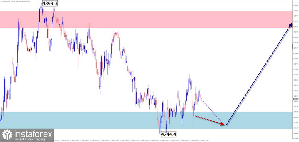 Недельный прогноз по упрощенному волновому анализу EUR/USD, USD/JPY, GBP/JPY, USD/CAD, NZD/USD, EUR/GBP, GOLD от 28 сентября